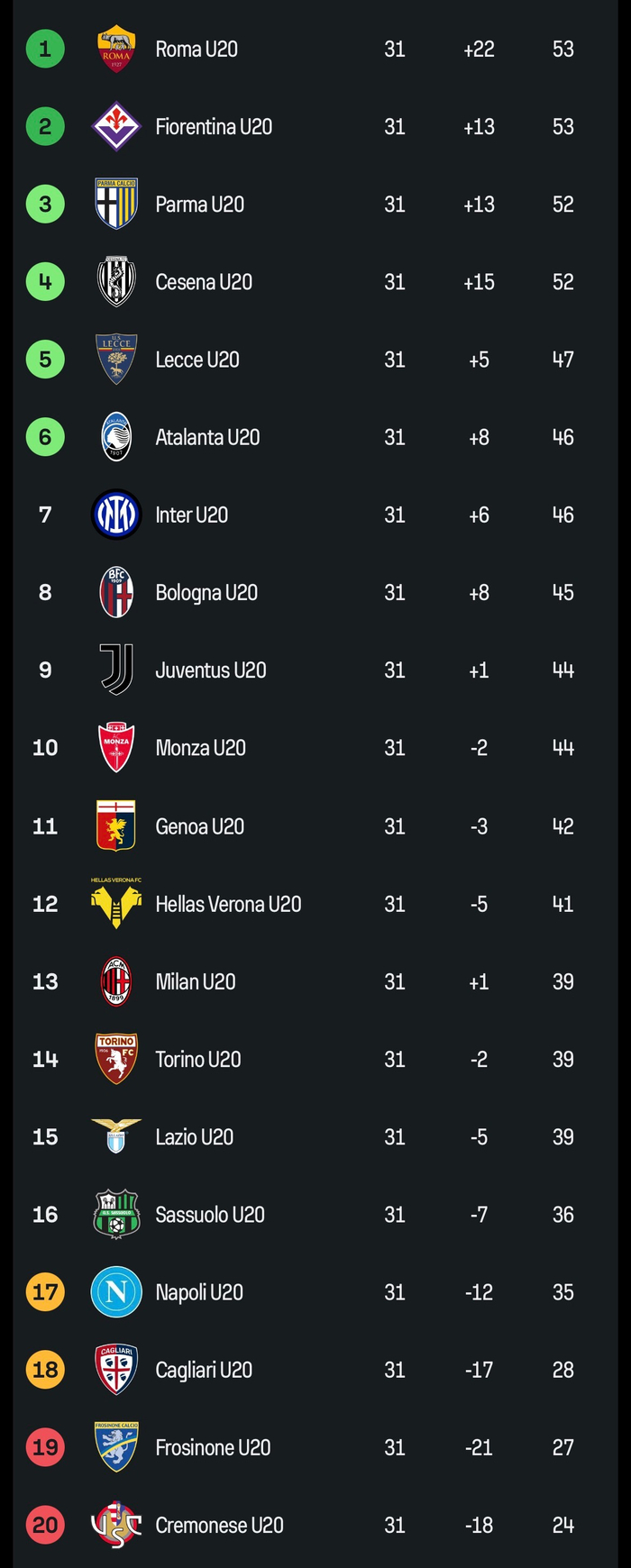 2025-26意甲预备队联赛第31轮米兰积分攀升至第1