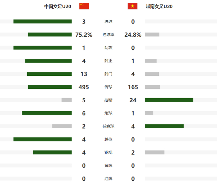 中国U20女足3-0越南开门红 郑璐双响黄嘉欣伤退