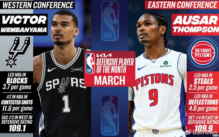 文班亚马三度荣膺西部最佳防守 东部汤普森再添