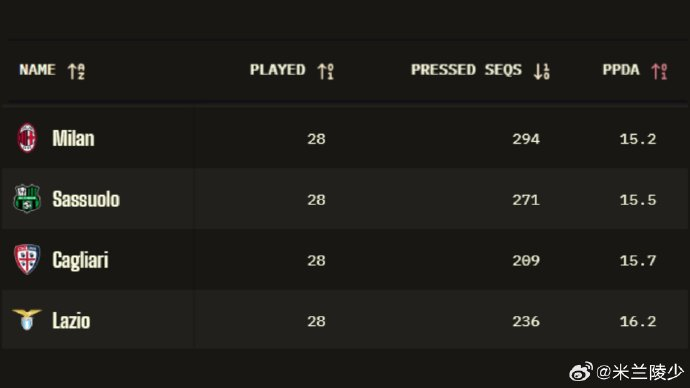 米兰逼抢策略升级 意甲争冠白热化
